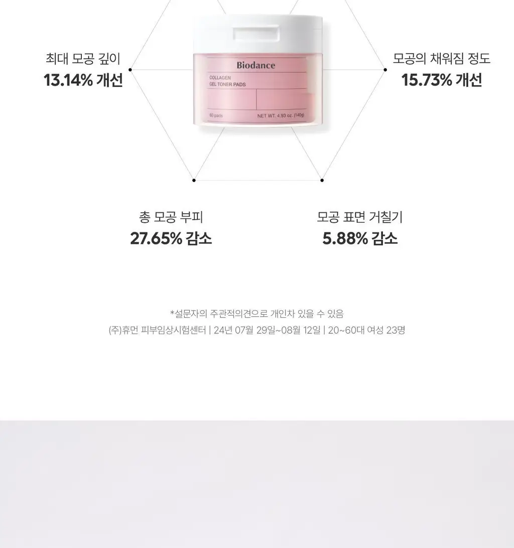 [모공탄력/수분진정] 바이오던스 겔 토너 패드 60매 기획(+4매 증정) (세라놀/콜라겐) 상세페이지 31